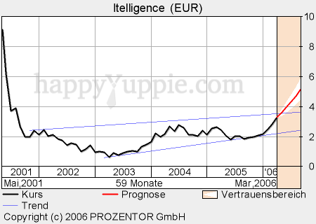 Jetzt rein in Itelligence o. T. 34192