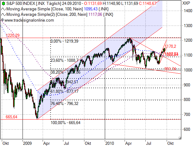 Analysethread/Meinungen/ Marktdaten! 347584