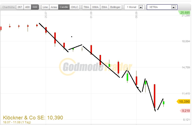 Gedanken zur Klöckner-Aktie 429484