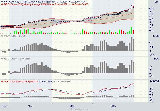 604891 Vivacon mit Wachstumsdynamik 4313