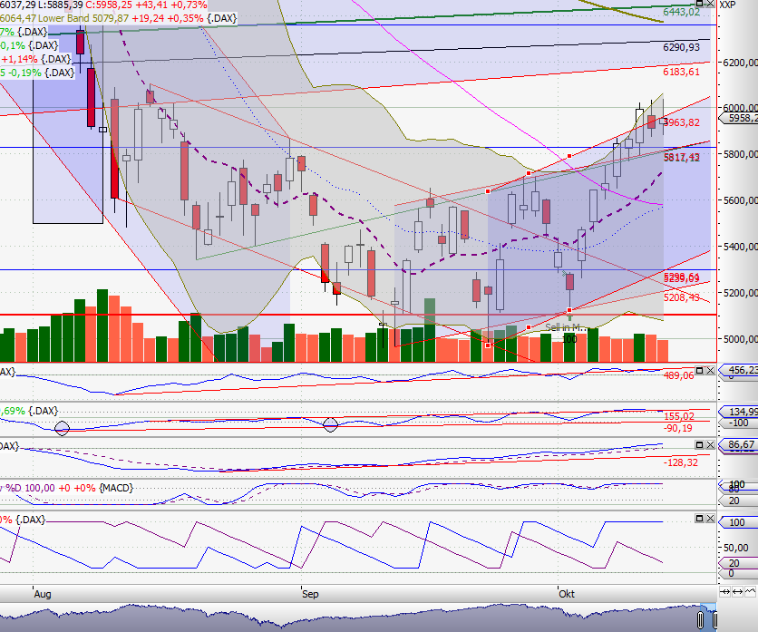 Quo Vadis Dax 2011 - All Time High? 448284
