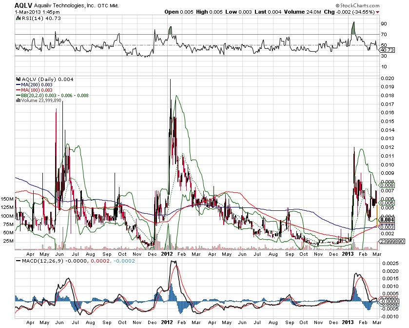 AquaLiv Technologies geht durch die Decke 583806