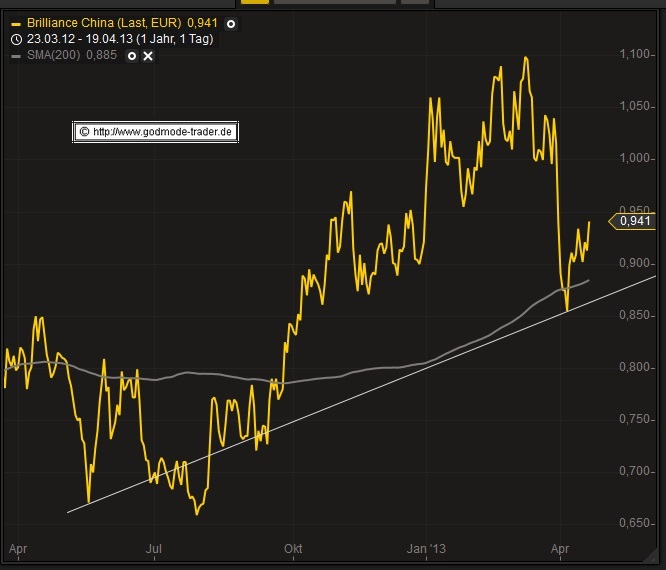 Brilliance China Aut WKN 884968 599090