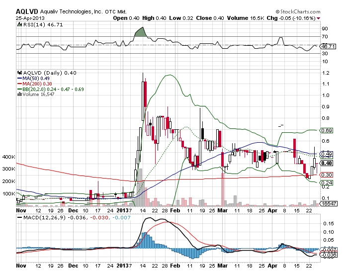 AquaLiv Technologies geht durch die Decke 601150