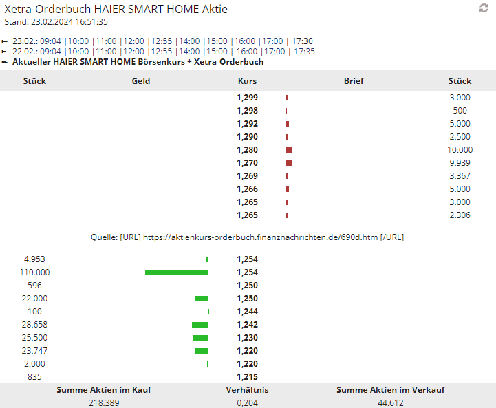 Qingdao Haier (LivingKitchen / Haushaltsgeräte) 1415927