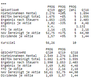 Vonovia Aktie 1164030