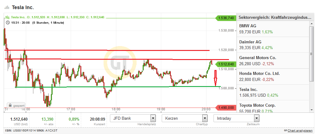 Tesla - Autos, Laster, Speicher und Solardächer 1191153