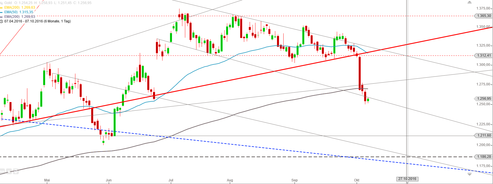 Gold und weitere interessante Anlagemöglichkeiten. 943876