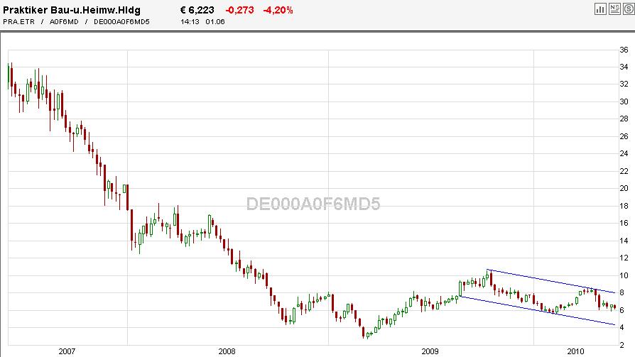 Praktiker praktisch kaufen 323731