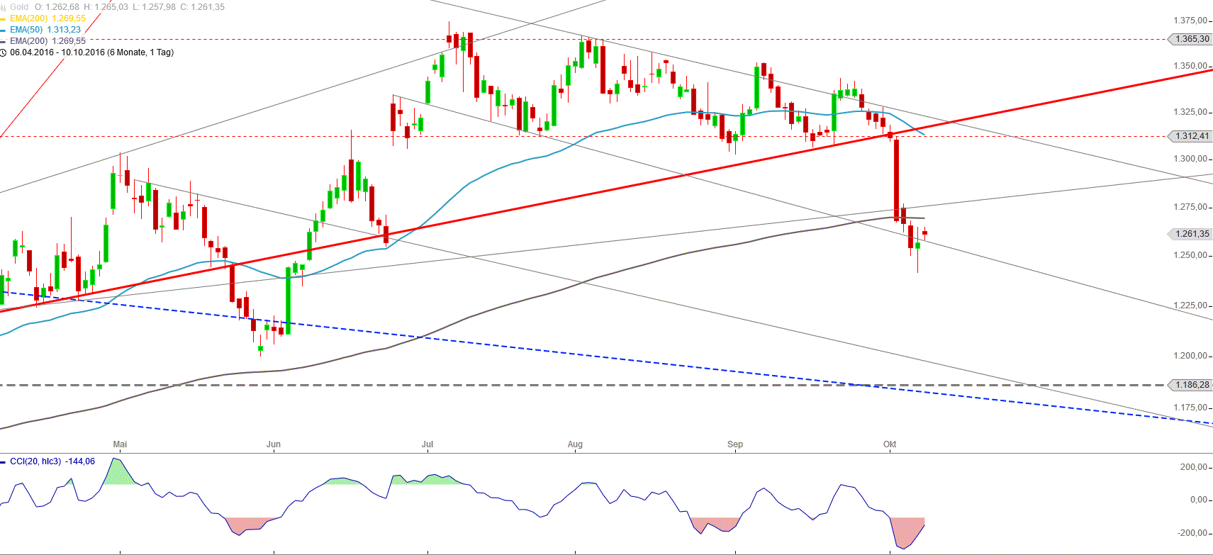Gold und weitere interessante Anlagemöglichkeiten. 944390