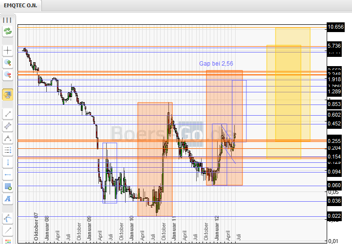 emQtec (A0JL52) - die neue ArQuana oder was?! 519898