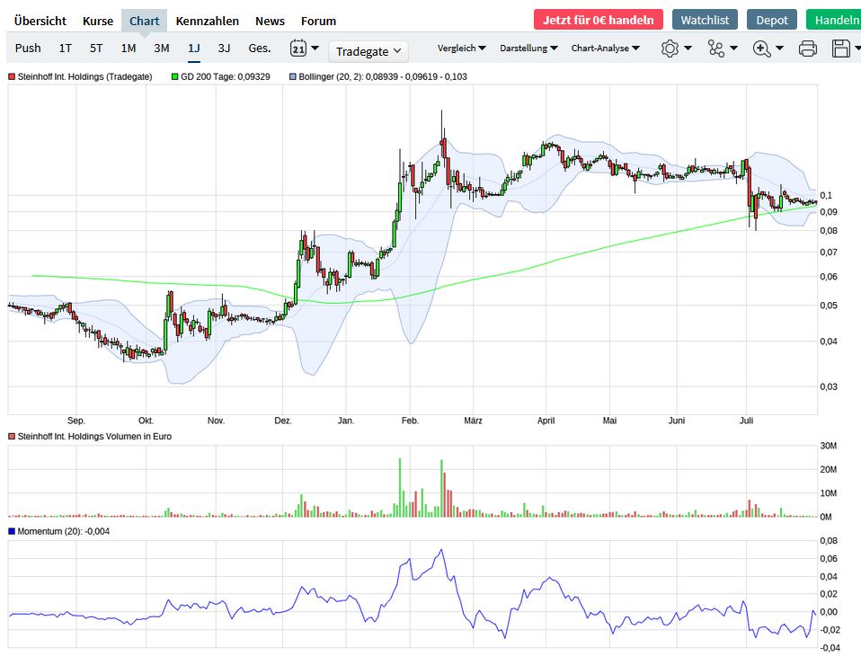 Steinhoff International Holdings N.V. 1266867