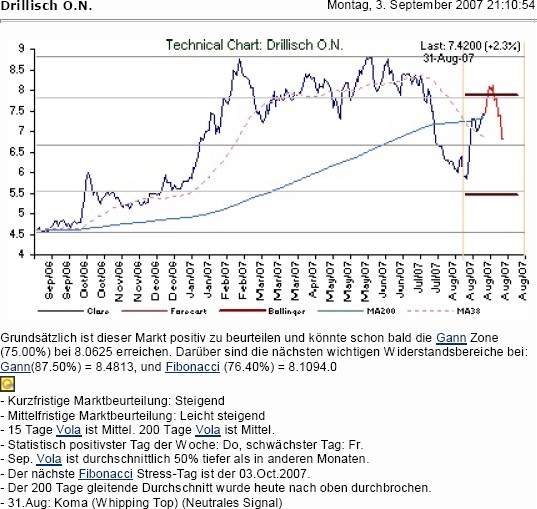 100 % Anstieg binnen 12 Monaten ab jetzt 118164