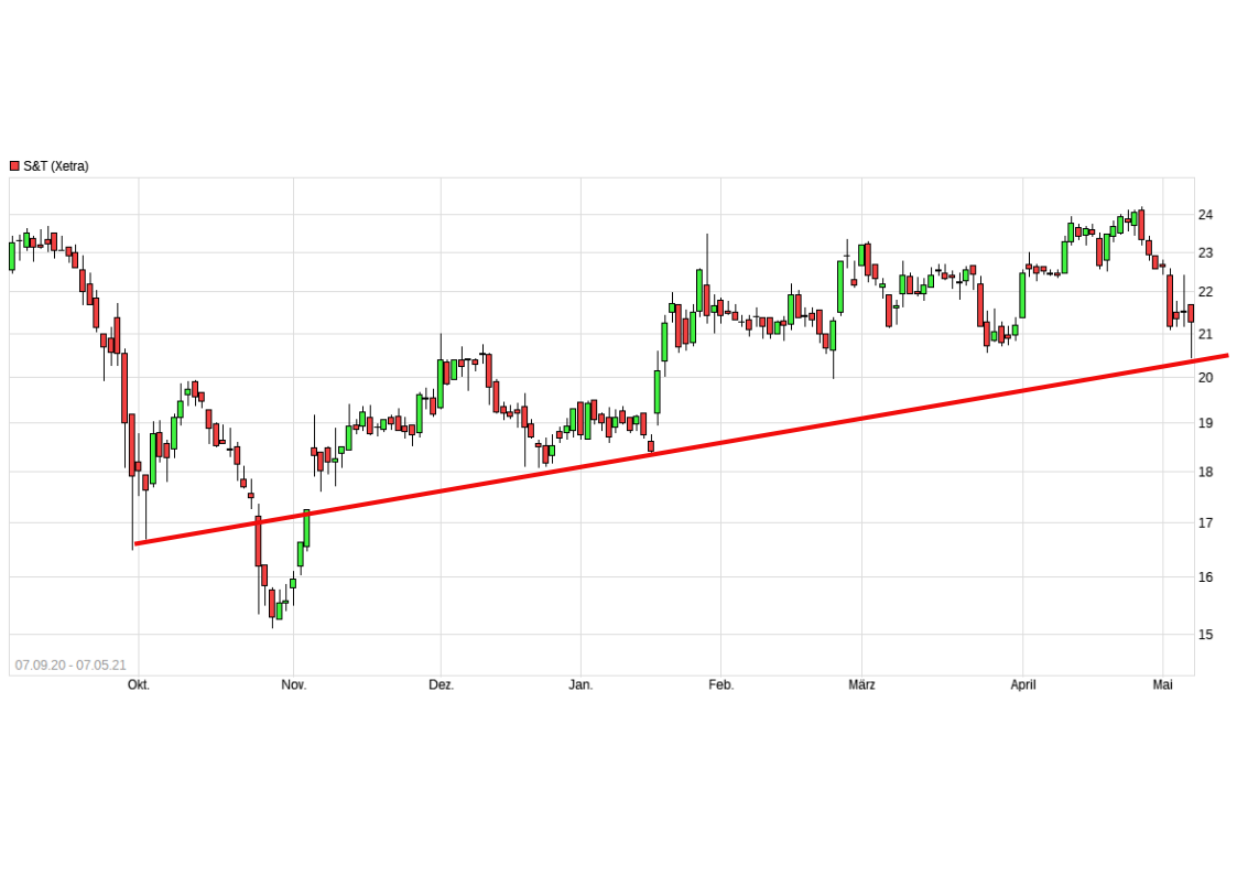 S+T AG - neuer TecDAX Kandidat? 1251325