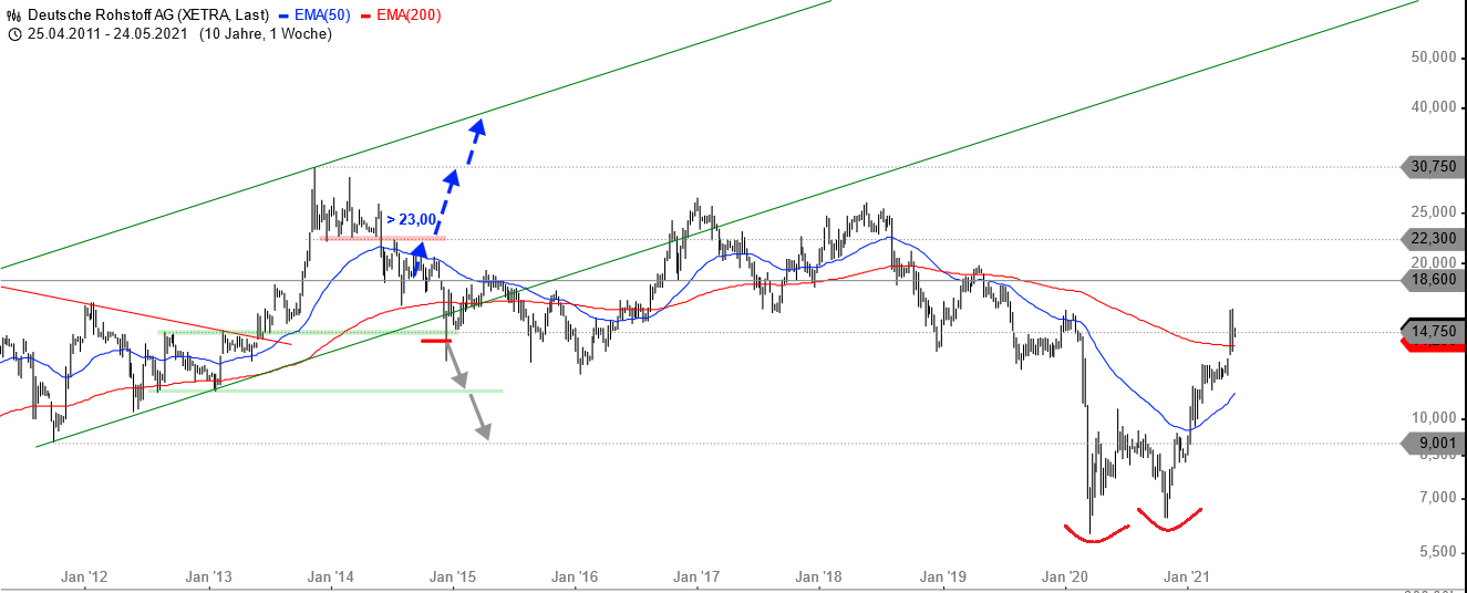 Deutsche Rohstoff AG vor Neubewertung? 1255011