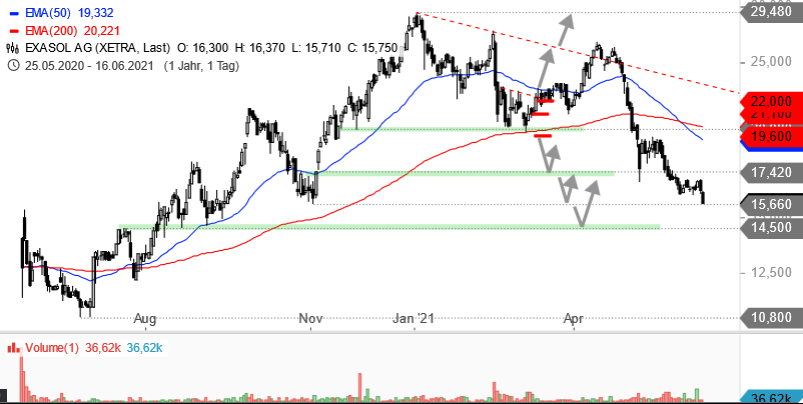 Exasol AG: Die Analytics-Datenbank 1258846