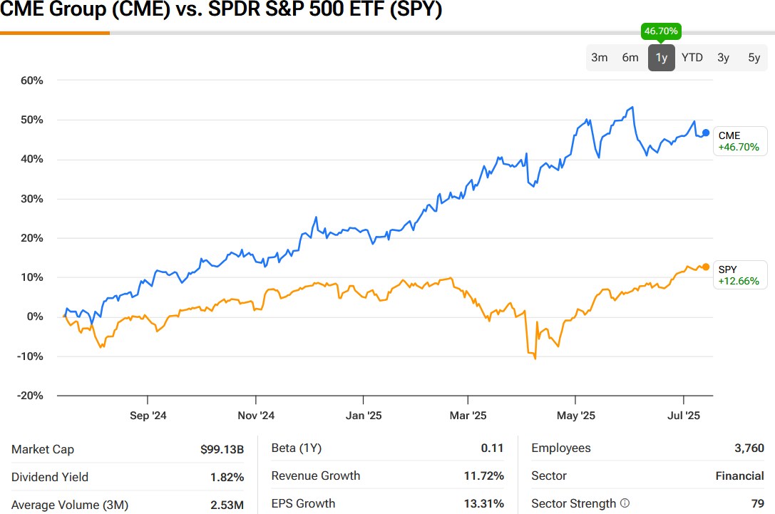 CME Group übernimmt NYMEX Holdings 1488305