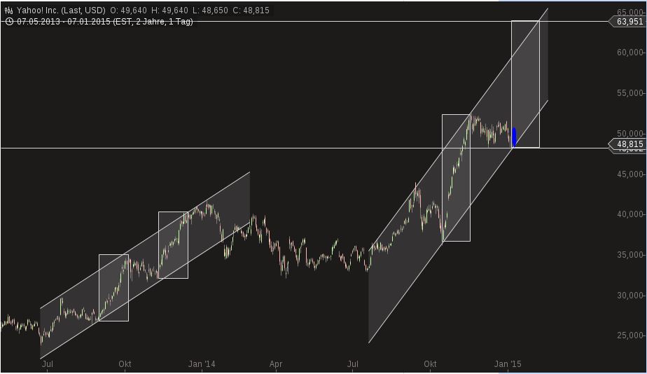 YAHOO steigt und steigt und steigt 787692