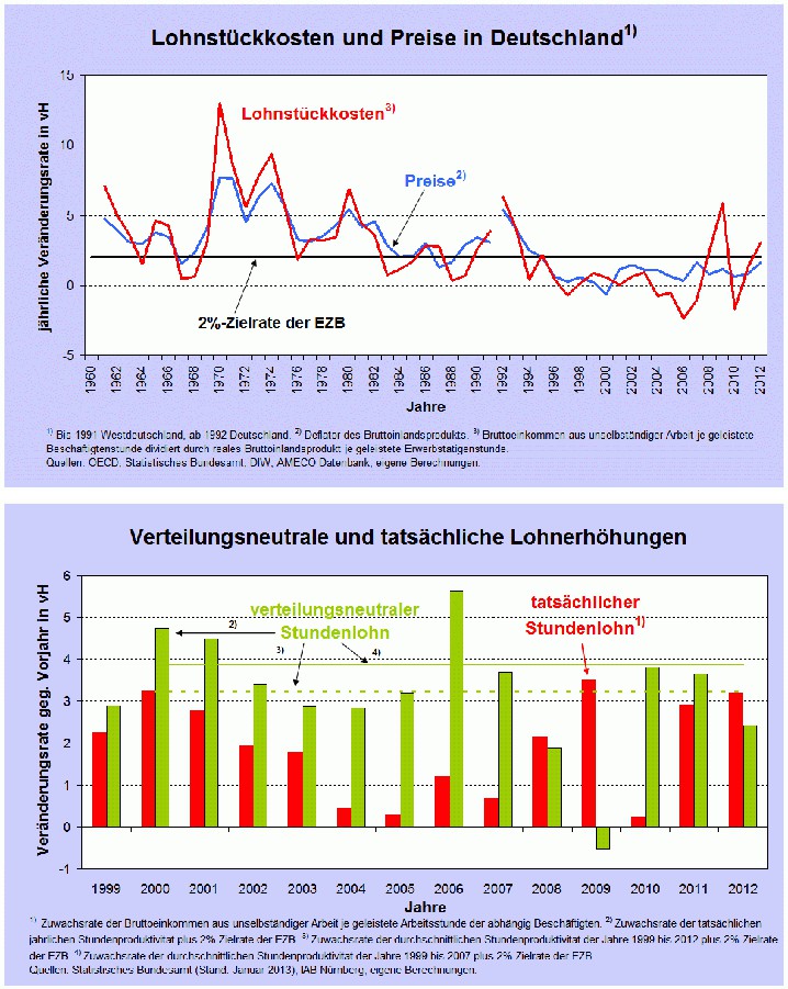 Makroökonomie 597681
