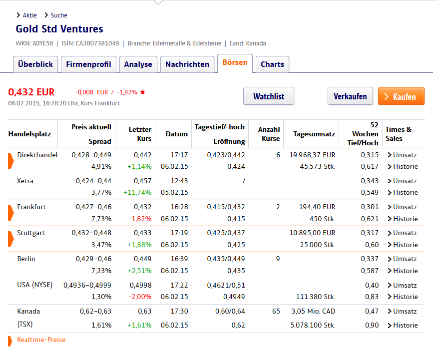 Gold Standard Ventures: Discovery im Carlin-Trend 796773