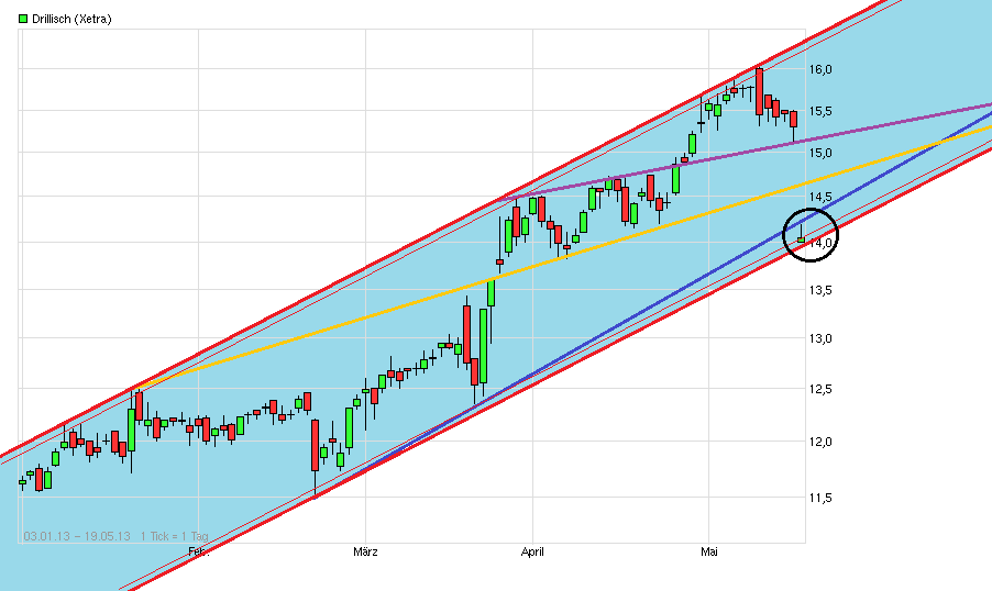 Drillisch: 555 % Anstieg sind locker möglich! 607085