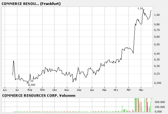COMMERCE RESOURCES (€ 0,208) 100063