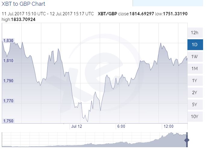 oTToMatic Chartanalyse 1001024