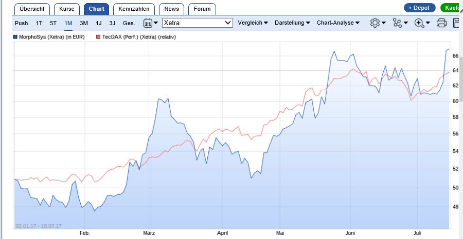 MOR: Pipelinefortschritte führen zu Neubewertungen 1001991