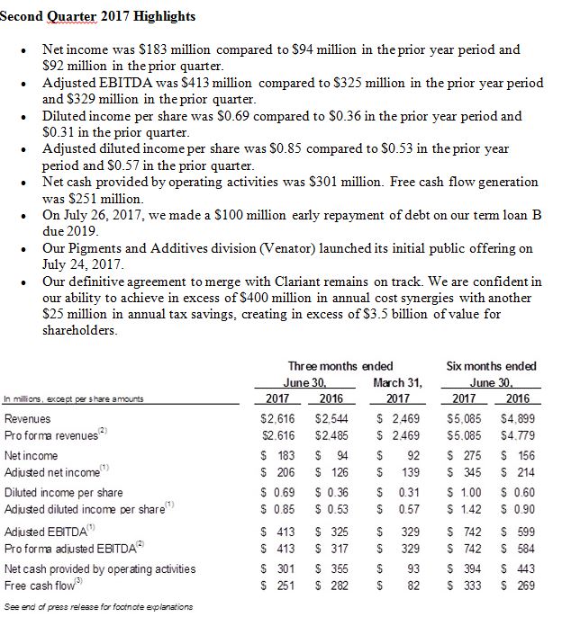 Huntsmann Corp. mit deutlichem Ergebnisplus 1003906