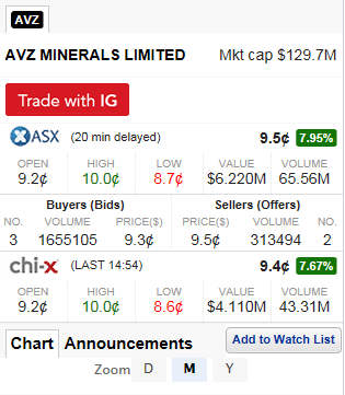 Lithiumstar AVZ Minerals eröffnet 68 % im Plus 1006165