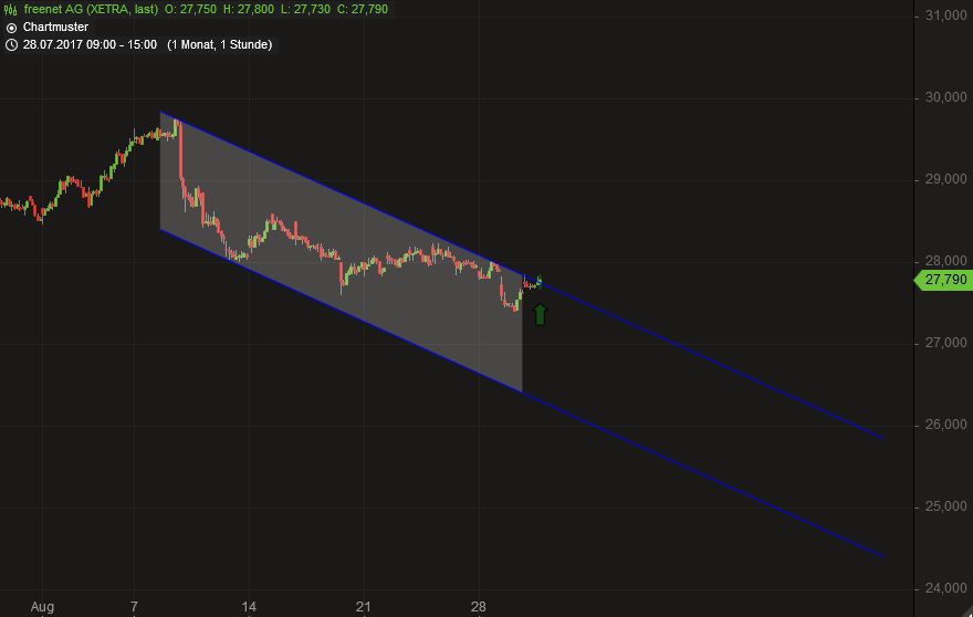 Freenet Group - WKN A0Z2ZZ 1009619