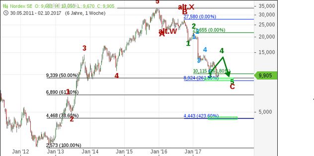 Nordex vor einer Neubewertung 1015526