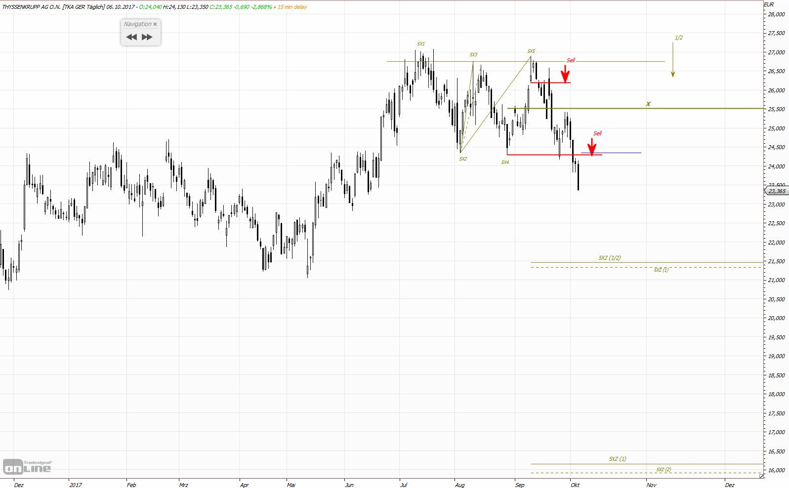 Markt heute: Thyssen Krupp aktuell und im Fokus 1016477