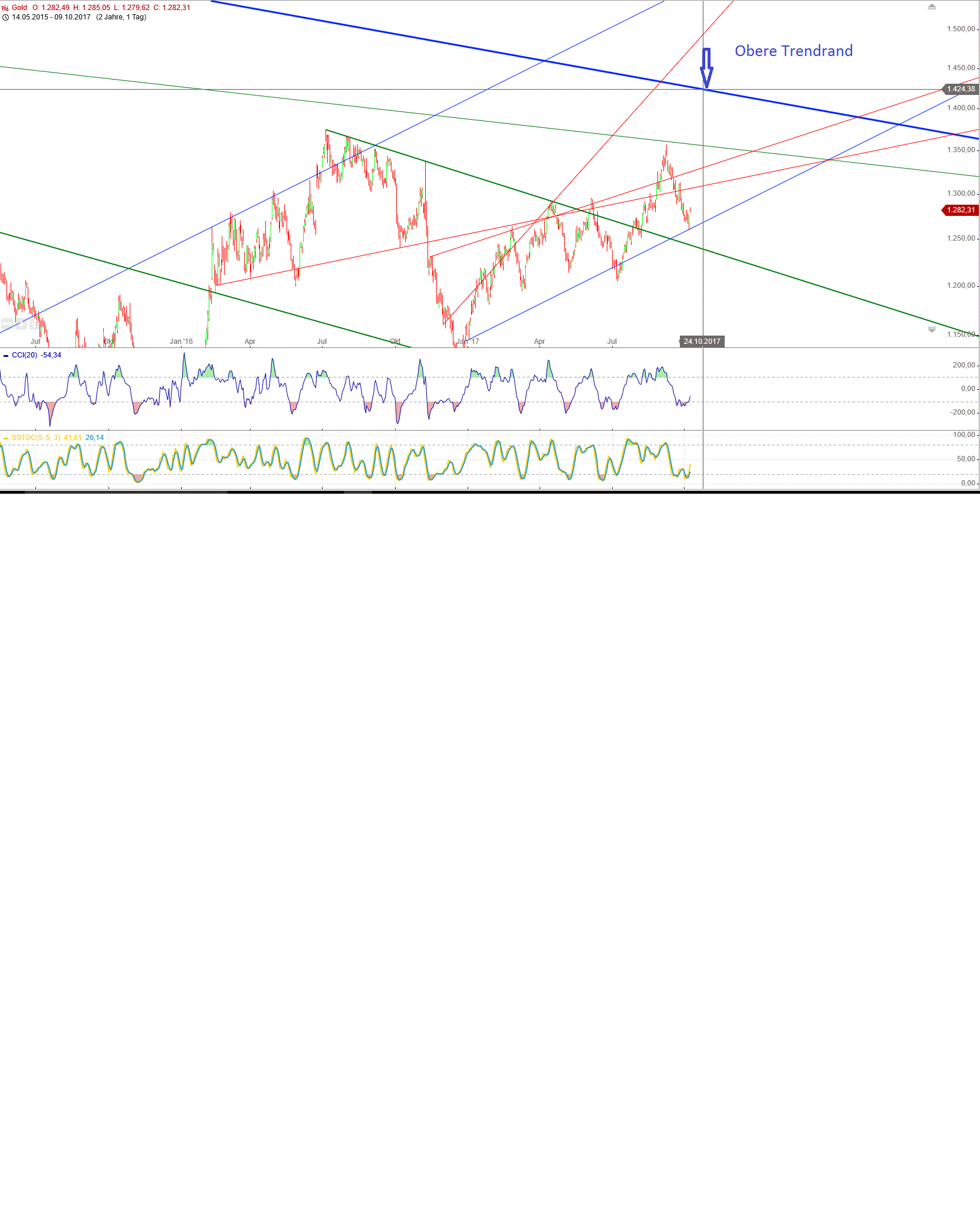 Gold und weitere interessante Anlagemöglichkeiten. 1016783