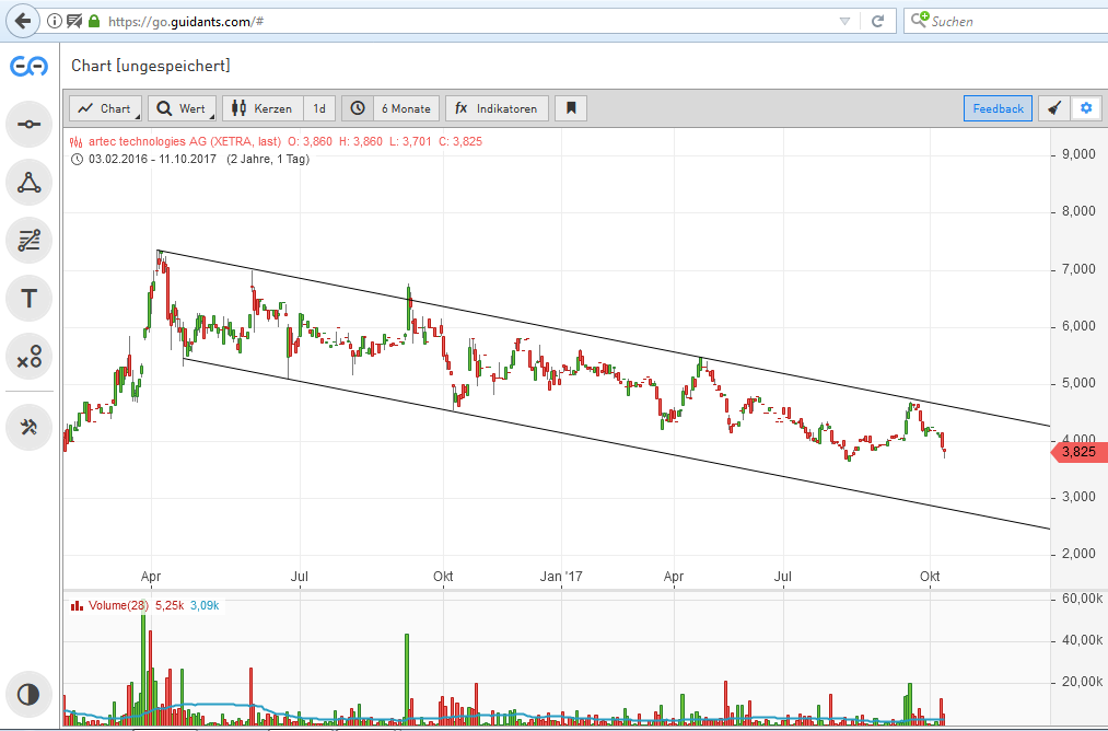 aussichtsreiche Turnaroundspekulation 1017320