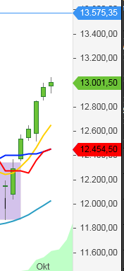 DAX & Co. / Kurz-, Mittel- und Langfristig 1017784