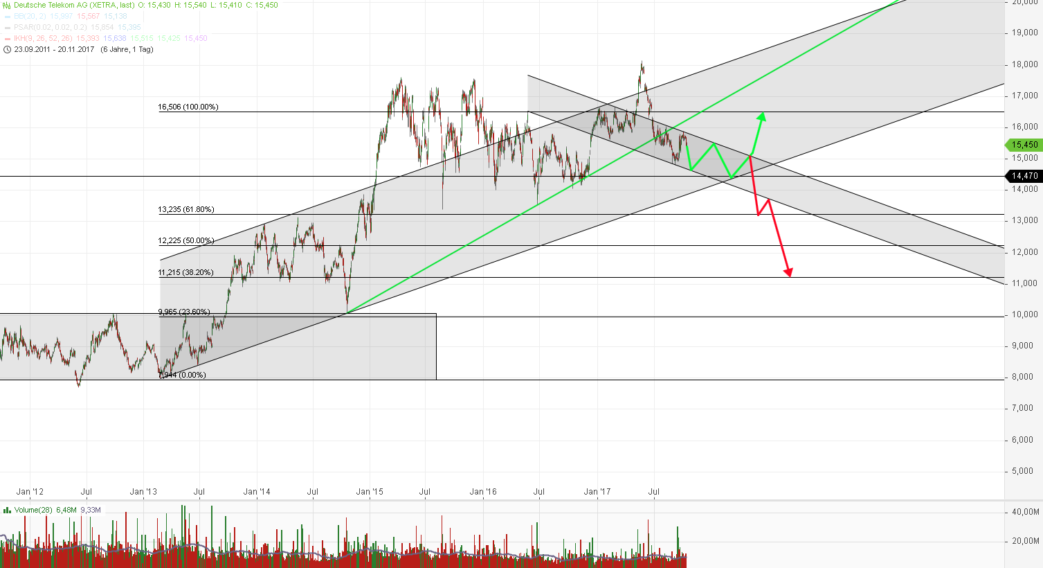 Deutsche Telekom Tages-Trading 1018018