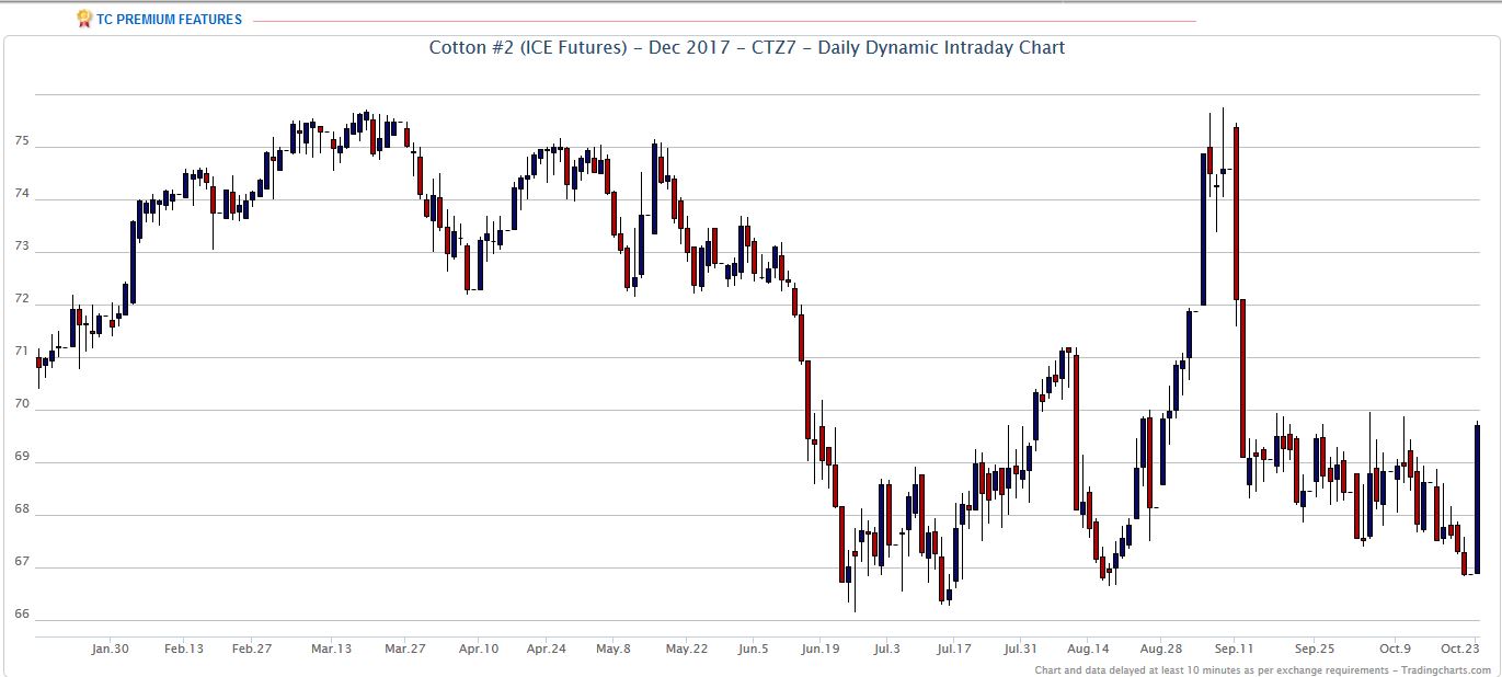 Thread für Kaffee, Zucker und Weizen 1019545