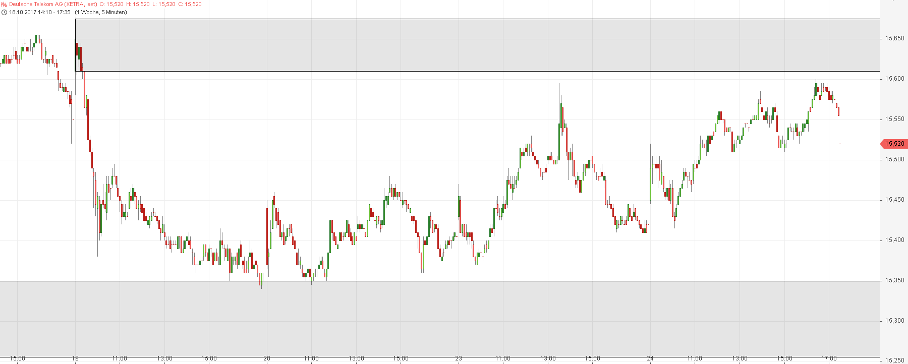 Deutsche Telekom Tages-Trading 1019778