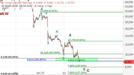 ** News zu Nordex ** (SPAM-FREE) 1019934