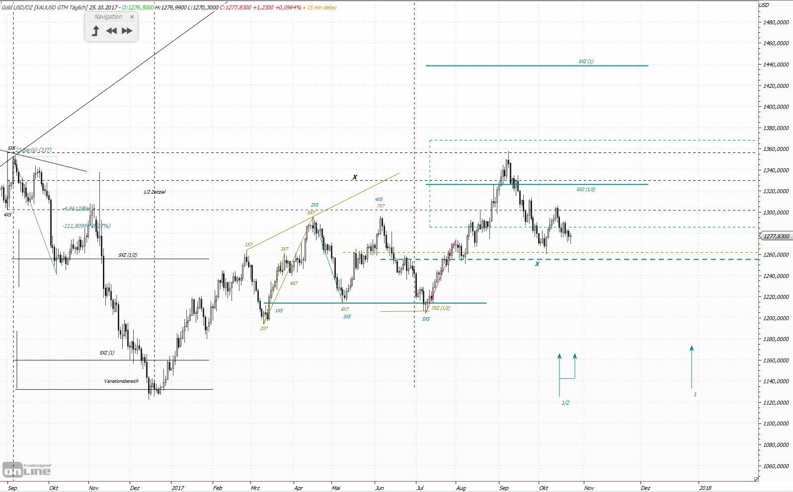 Gold und weitere interessante Anlagemöglichkeiten. 1019991