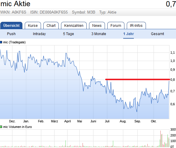 mic AG: Ende der Leidenszeit ? 1021218