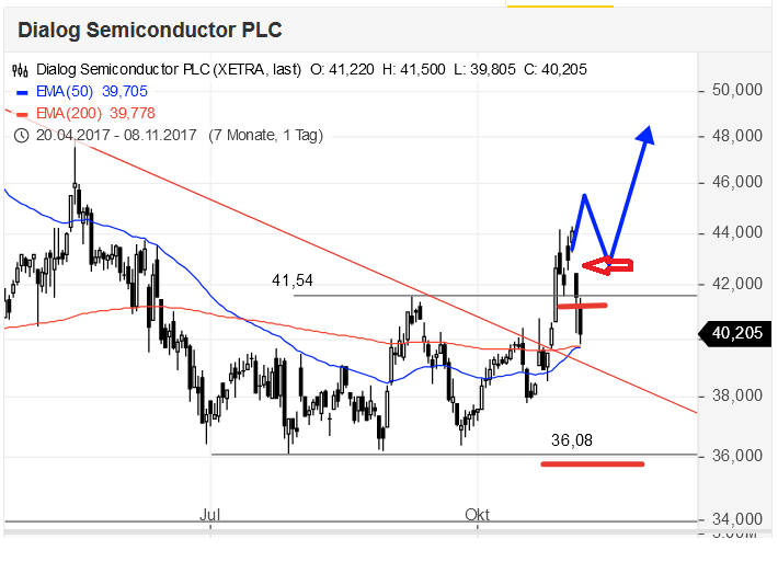 Dialog Semiconductor - weiter zu neuen Höhen 1022643