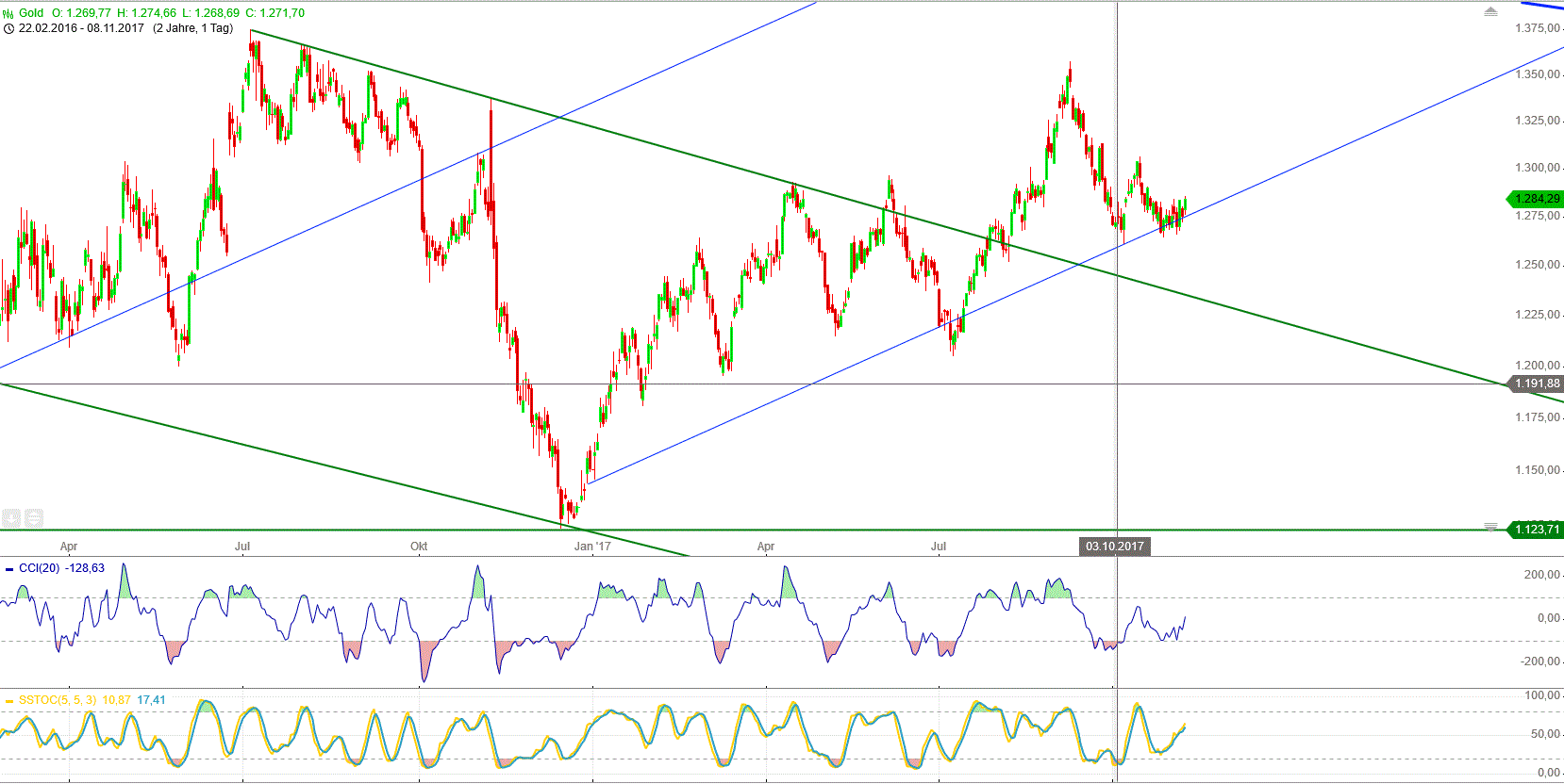 Gold und weitere interessante Anlagemöglichkeiten. 1022660