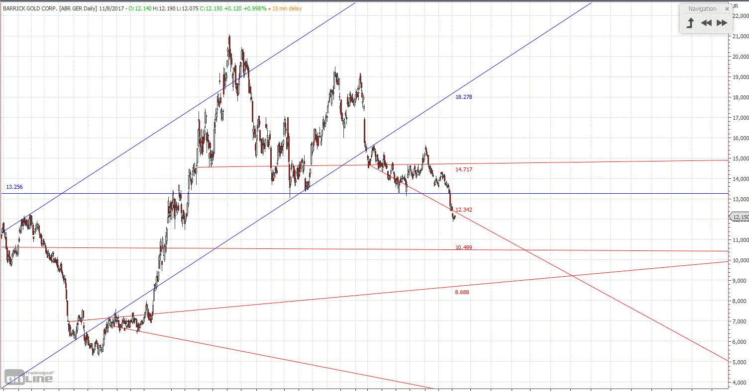 Gold und weitere interessante Anlagemöglichkeiten. 1022831