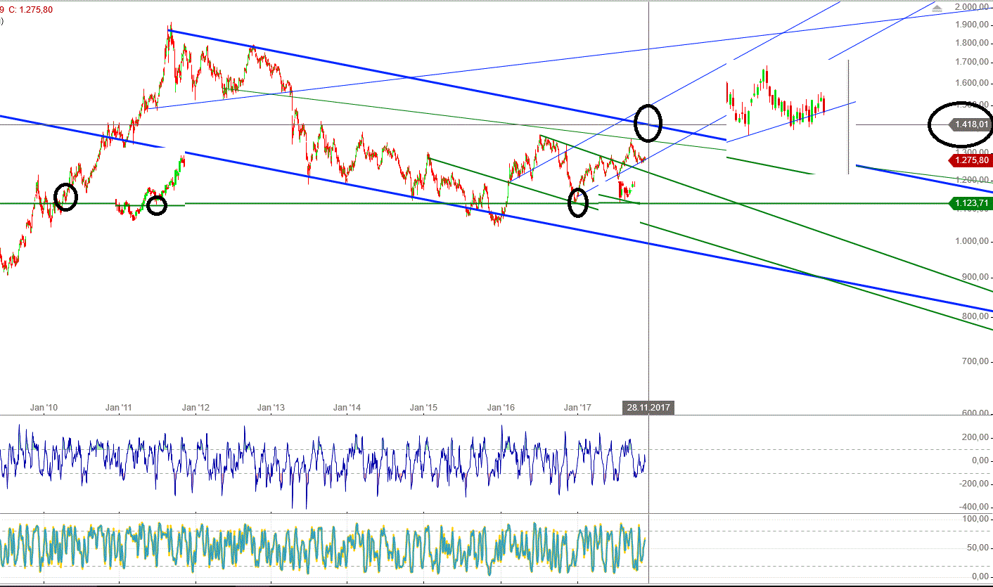 Gold und weitere interessante Anlagemöglichkeiten. 1023363