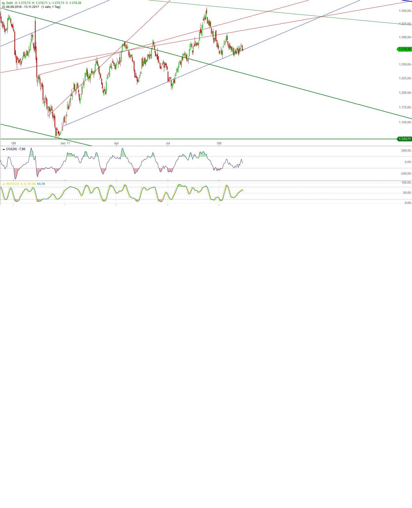 Gold und weitere interessante Anlagemöglichkeiten. 1023667