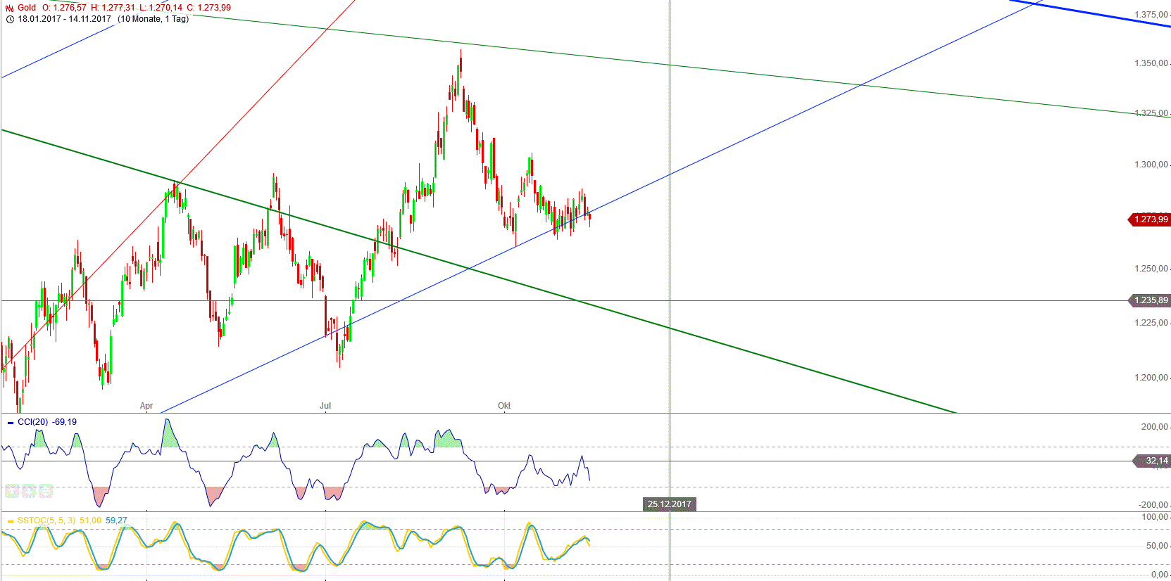 Gold und weitere interessante Anlagemöglichkeiten. 1023994