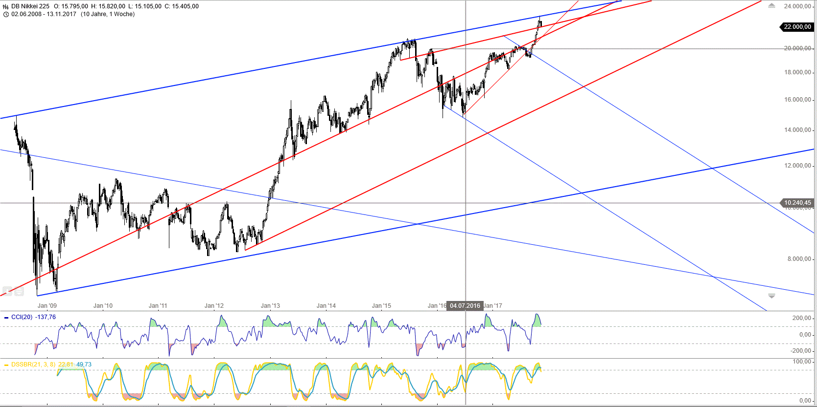 Gold und weitere interessante Anlagemöglichkeiten. 1024143