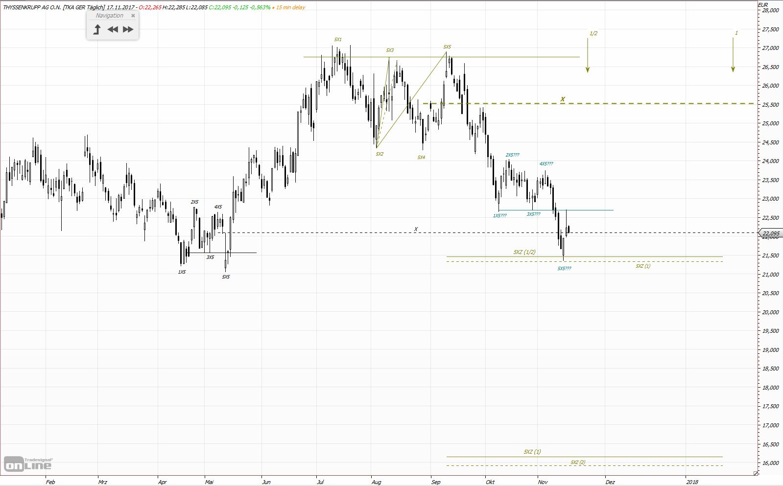Markt heute: Thyssen Krupp aktuell und im Fokus 1024693